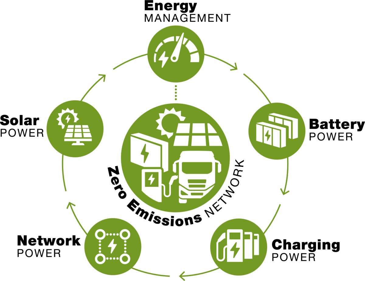 SVTL, Imbach Logistik (Galliker) GoLive Zero Emissions Network, Schachen LU